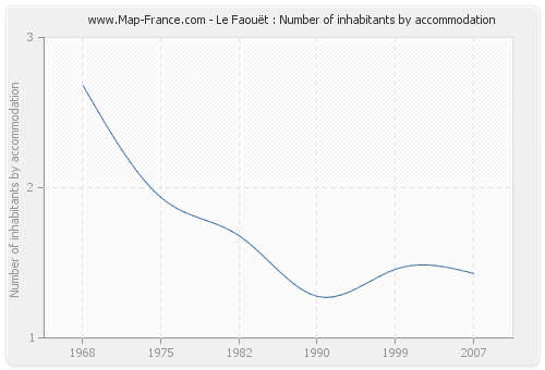 Le Faouët : Number of inhabitants by accommodation